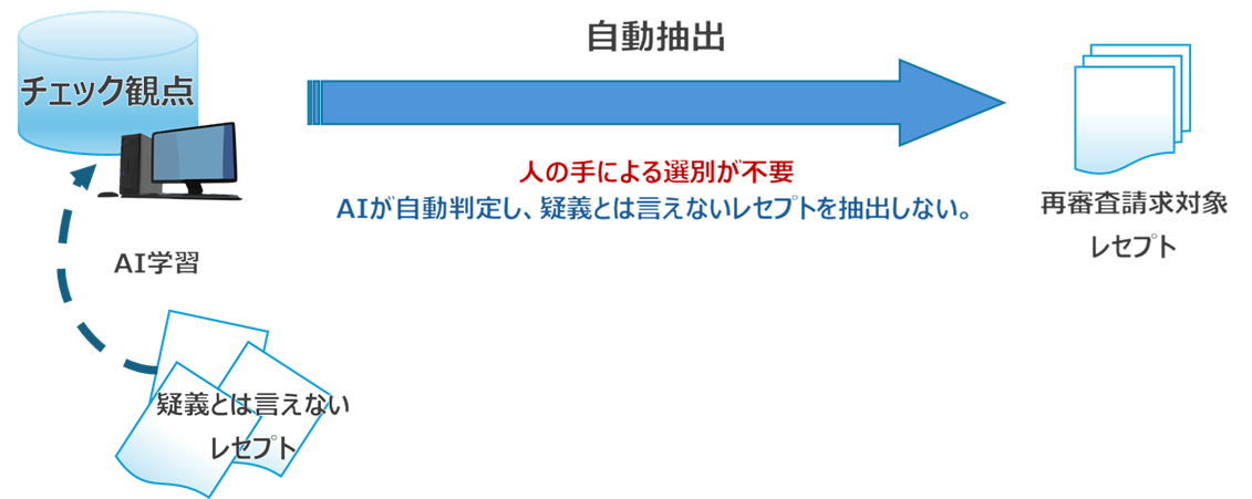RAC（レセプト点検自動化サービス）の活用例