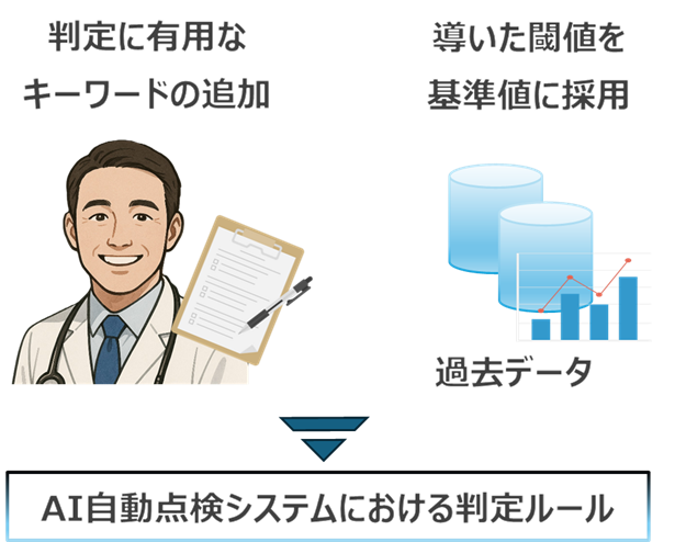 ルールベース化技術（AI）