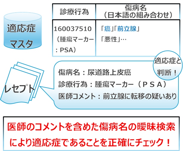 ファジー検索技術